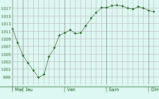Graphe de la pression atmosphrique prvue pour Vargashi