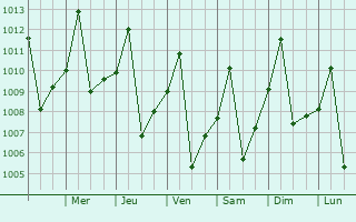Graphe de la pression atmosphrique prvue pour Ladrio
