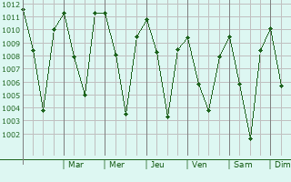 Graphe de la pression atmosphrique prvue pour Nacozari Viejo