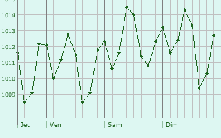 Graphe de la pression atmosphérique prévue pour Bujaru