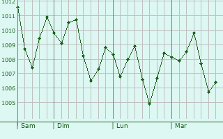 Graphe de la pression atmosphrique prvue pour Dizangu