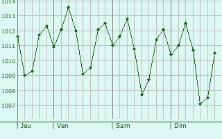 Graphe de la pression atmosphérique prévue pour Lambo
