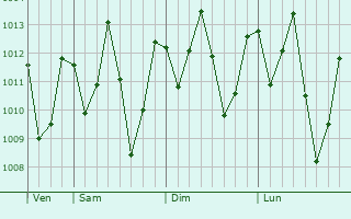 Graphe de la pression atmosphérique prévue pour Coelho Neto