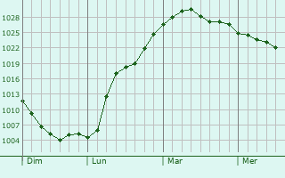 Graphe de la pression atmosphérique prévue pour Weißenburg in Bayern