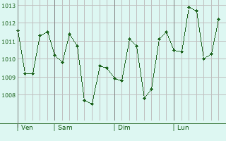 Graphe de la pression atmosphérique prévue pour Sampaloc