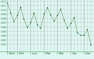 Graphe de la pression atmosphrique prvue pour Roi Et