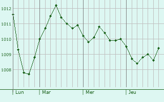 Graphe de la pression atmosphérique prévue pour La Chapelle-d Graphe de la pression atmosphérique prévue pour La Chapelle-d