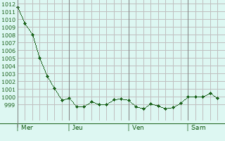 Graphe de la pression atmosphérique prévue pour Tritteling Graphe de la pression atmosphérique prévue pour Tritteling