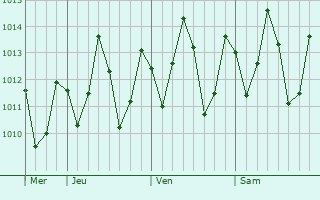Graphe de la pression atmosphérique prévue pour Aquiraz