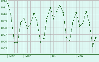 Graphe de la pression atmosphrique prvue pour Ziguinchor