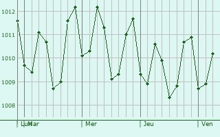 Graphe de la pression atmosphérique prévue pour Bantogon