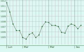 Graphe de la pression atmosphérique prévue pour Marconia