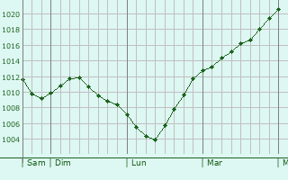 Graphe de la pression atmosphrique prvue pour Roeser