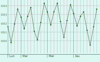 Graphe de la pression atmosphérique prévue pour Pombos