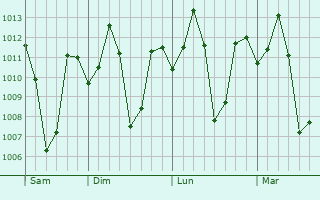 Graphe de la pression atmosphérique prévue pour Belgaum