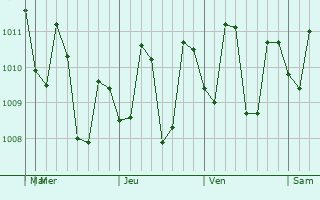 Graphe de la pression atmosphérique prévue pour Pilar