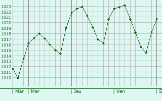 Graphe de la pression atmosphérique prévue pour Hortaleza