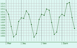 Graphe de la pression atmosphérique prévue pour Deder