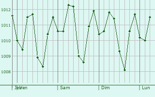 Graphe de la pression atmosphrique prvue pour Caraballeda