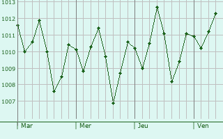 Graphe de la pression atmosphrique prvue pour Chapadinha