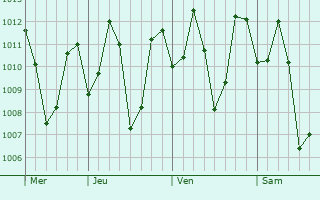 Graphe de la pression atmosphérique prévue pour Devadanappatti