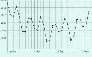 Graphe de la pression atmosphérique prévue pour Ponot