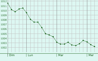 Graphe de la pression atmosphérique prévue pour Varazze