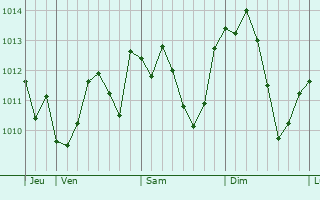Graphe de la pression atmosphérique prévue pour Arona