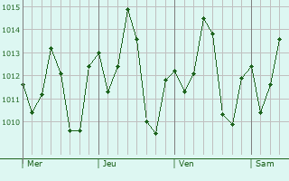 Graphe de la pression atmosphérique prévue pour Conceição do Araguaia