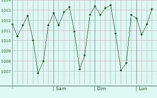 Graphe de la pression atmosphérique prévue pour Lugulu
