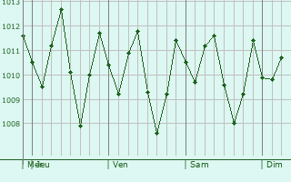 Graphe de la pression atmosphrique prvue pour Valdez
