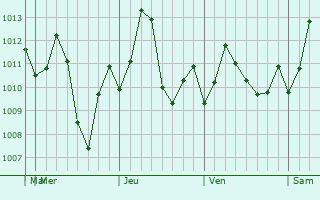 Graphe de la pression atmosphérique prévue pour Sidrolândia