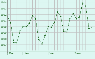 Graphe de la pression atmosphérique prévue pour Soma