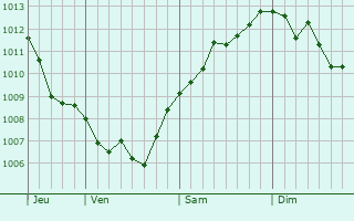 Graphe de la pression atmosphérique prévue pour Cuigy-en-Bray