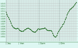 Graphe de la pression atmosphrique prvue pour La Roche-en-Brenil