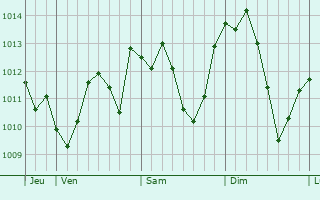 Graphe de la pression atmosphérique prévue pour Induno Olona