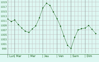 Graphe de la pression atmosphrique prvue pour Columbiana