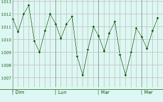 Graphe de la pression atmosphérique prévue pour Pilar