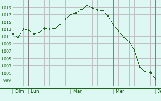 Graphe de la pression atmosphérique prévue pour Vieux-Mareuil Graphe de la pression atmosphérique prévue pour Vieux-Mareuil