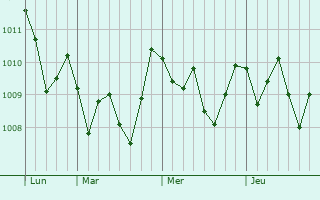 Graphe de la pression atmosphérique prévue pour Mascali