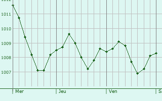 Graphe de la pression atmosphrique prvue pour Schweinfurt