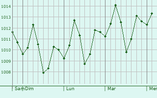 Graphe de la pression atmosphérique prévue pour Kamarhati