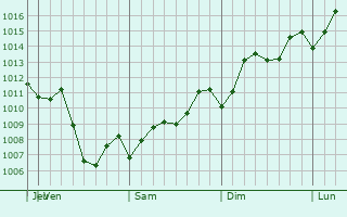 Graphe de la pression atmosphérique prévue pour Cottesloe