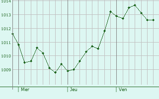 Graphe de la pression atmosphrique prvue pour Vallo della Lucania