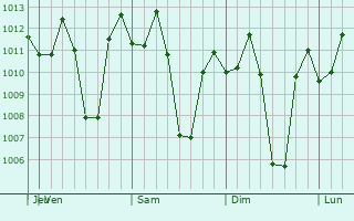 Graphe de la pression atmosphérique prévue pour Licab