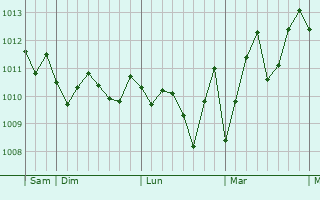 Graphe de la pression atmosphérique prévue pour Torregrotta