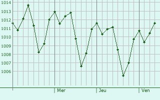 Graphe de la pression atmosphrique prvue pour Siaya