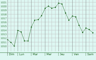 Graphe de la pression atmosphrique prvue pour Montmain