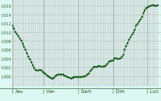 Graphe de la pression atmosphrique prvue pour Sidmouth