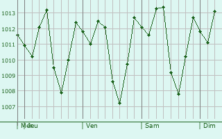 Graphe de la pression atmosphérique prévue pour Santander de Quilichao